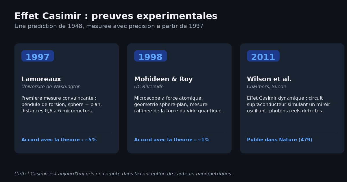 Schéma des expériences de mesure de l'effet Casimir et de ses applications : expérience Lamoreaux au pendule de torsion, mesures Mohideen en microscopie à force atomique, et effet Casimir dynamique observé en 2011