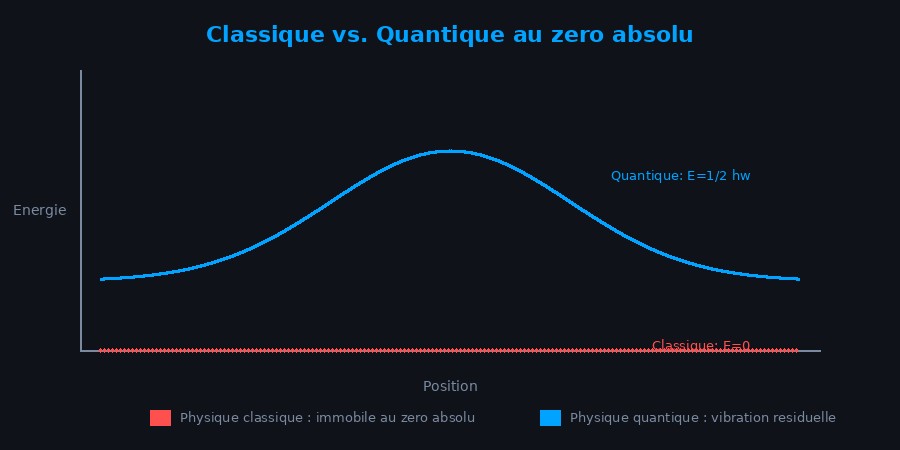 Comparaison entre la physique classique (énergie nulle au zéro absolu) et la physique quantique (énergie résiduelle)