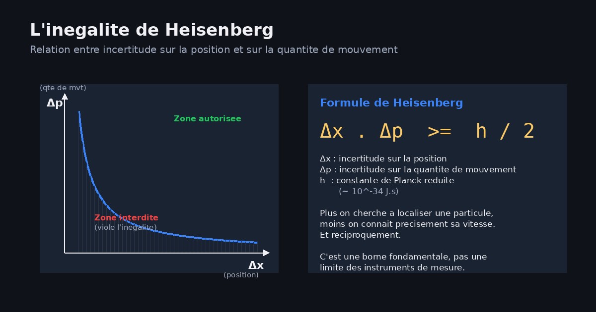 Schéma du principe d'incertitude de Heisenberg : représentation graphique de l'inégalité Delta x multiplié par Delta p supérieur ou égal à h barre sur 2, montrant la relation inverse entre l'incertitude sur la position et l'incertitude sur la quantité de mouvement d'une particule quantique
