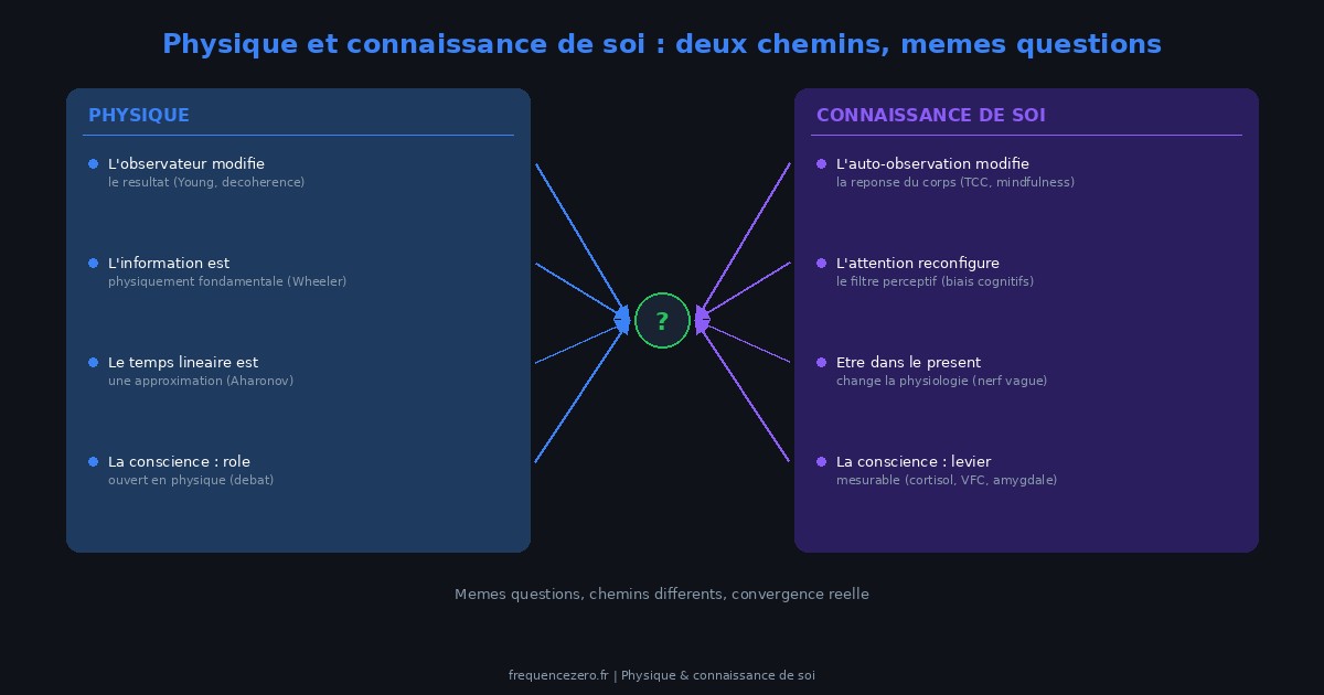 Schéma comparant les questions de la physique (observateur, information, temps, conscience) et de la connaissance de soi (auto-observation, attention, présent, levier physiologique) — deux chemins qui convergent vers les mêmes interrogations